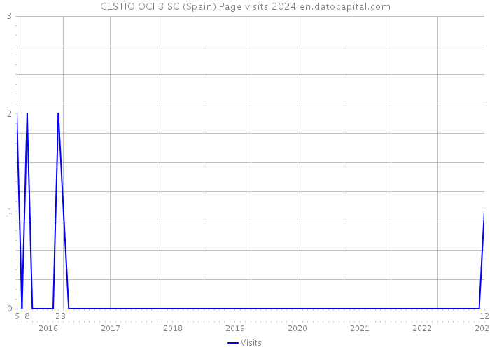 GESTIO OCI 3 SC (Spain) Page visits 2024 