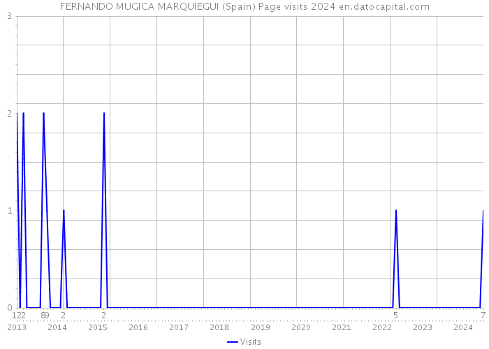 FERNANDO MUGICA MARQUIEGUI (Spain) Page visits 2024 