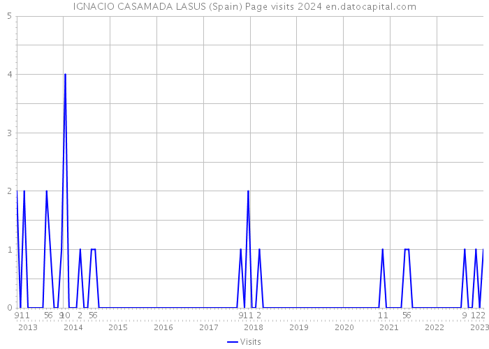IGNACIO CASAMADA LASUS (Spain) Page visits 2024 