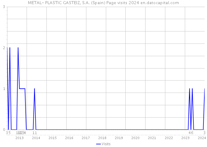 METAL- PLASTIC GASTEIZ, S.A. (Spain) Page visits 2024 