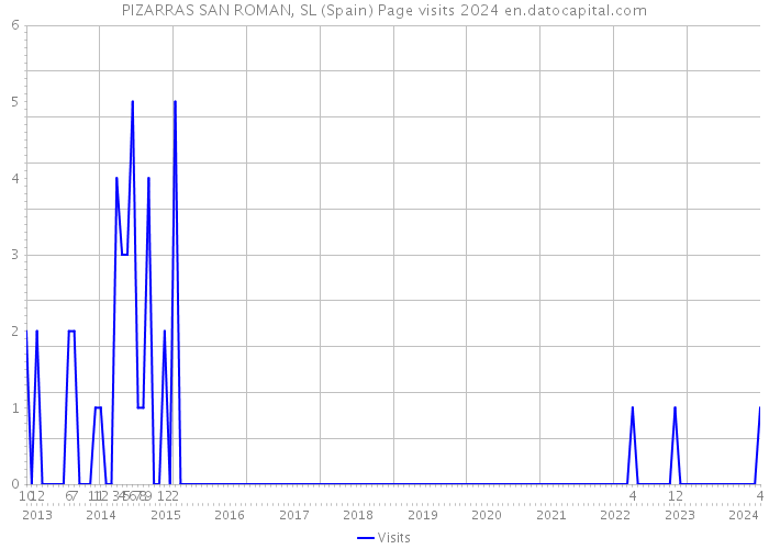PIZARRAS SAN ROMAN, SL (Spain) Page visits 2024 