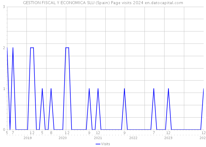 GESTION FISCAL Y ECONOMICA SLU (Spain) Page visits 2024 