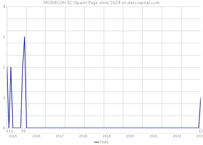 PRODECON SC (Spain) Page visits 2024 