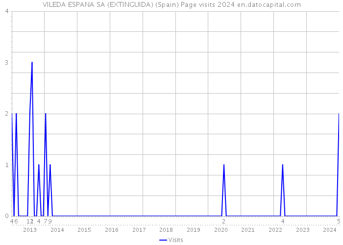 VILEDA ESPANA SA (EXTINGUIDA) (Spain) Page visits 2024 