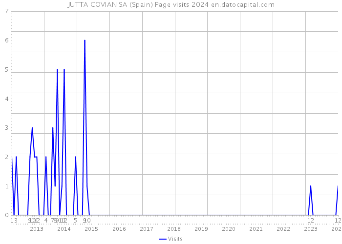 JUTTA COVIAN SA (Spain) Page visits 2024 