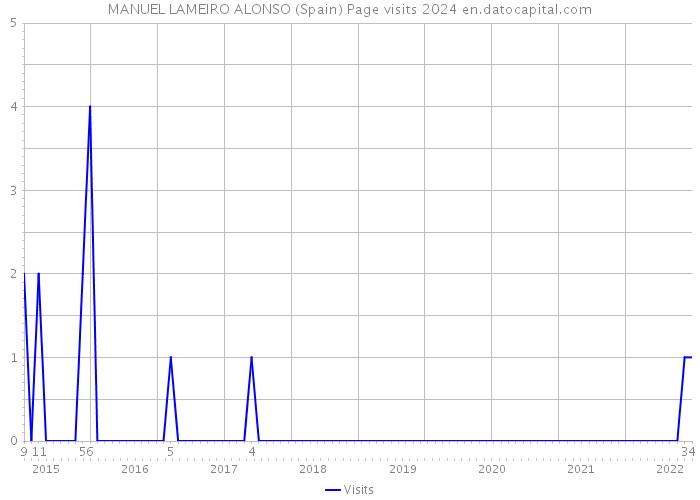 MANUEL LAMEIRO ALONSO (Spain) Page visits 2024 