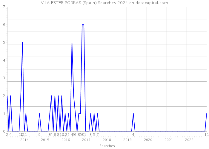 VILA ESTER PORRAS (Spain) Searches 2024 