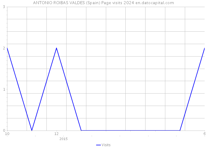 ANTONIO ROIBAS VALDES (Spain) Page visits 2024 
