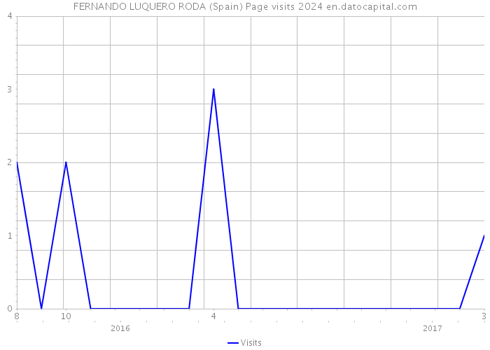 FERNANDO LUQUERO RODA (Spain) Page visits 2024 