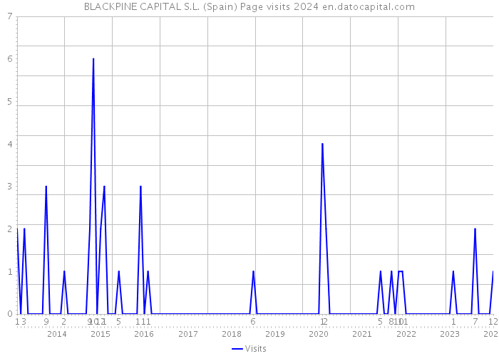 BLACKPINE CAPITAL S.L. (Spain) Page visits 2024 