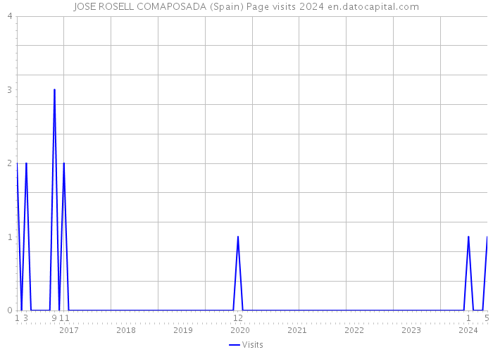 JOSE ROSELL COMAPOSADA (Spain) Page visits 2024 