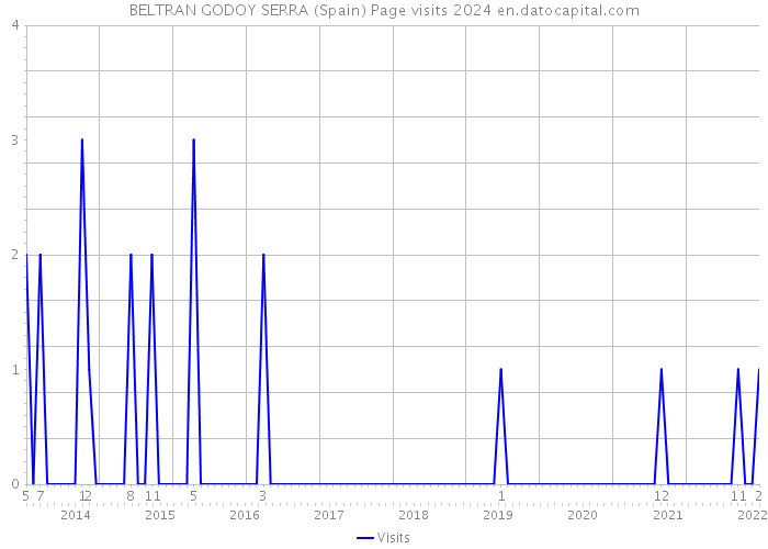 BELTRAN GODOY SERRA (Spain) Page visits 2024 