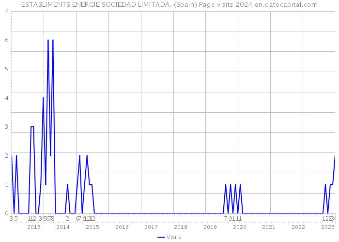 ESTABLIMENTS ENERGIE SOCIEDAD LIMITADA. (Spain) Page visits 2024 