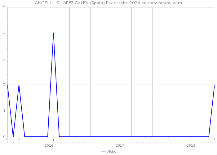 ANGEL LUIS LOPEZ GALEA (Spain) Page visits 2024 