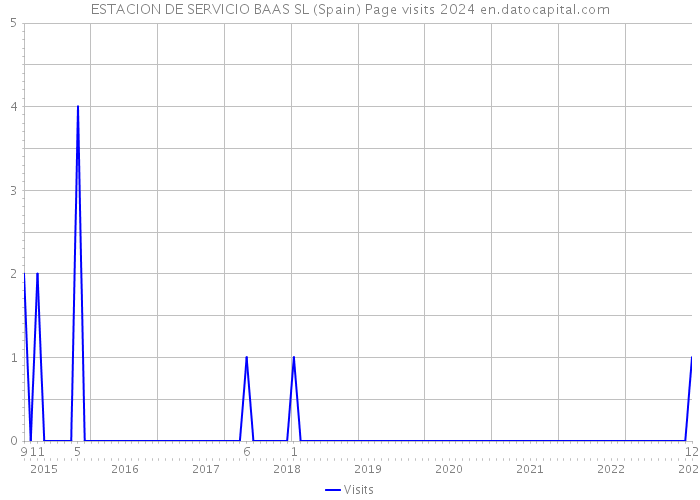 ESTACION DE SERVICIO BAAS SL (Spain) Page visits 2024 