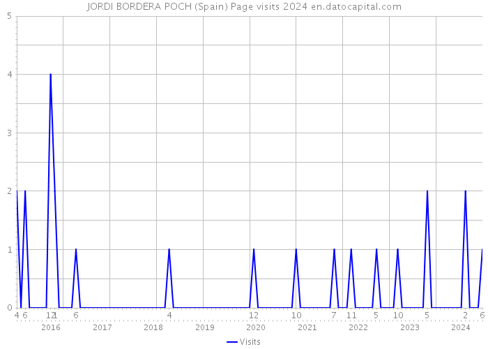 JORDI BORDERA POCH (Spain) Page visits 2024 