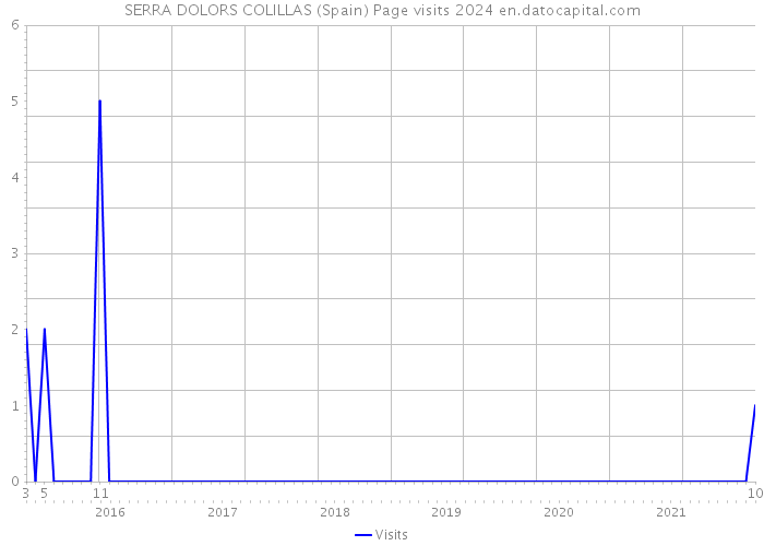 SERRA DOLORS COLILLAS (Spain) Page visits 2024 