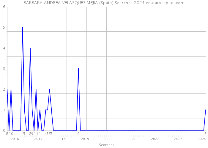 BARBARA ANDREA VELASQUEZ MEJIA (Spain) Searches 2024 