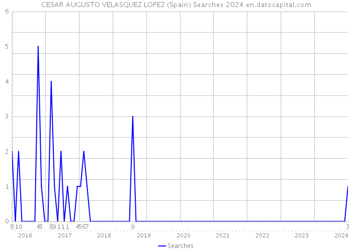 CESAR AUGUSTO VELASQUEZ LOPEZ (Spain) Searches 2024 