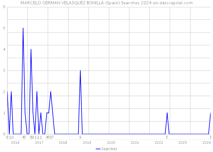 MARCELO GERMAN VELASQUEZ BONILLA (Spain) Searches 2024 