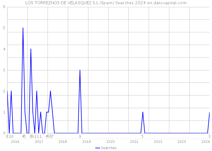 LOS TORREZNOS DE VELASQUEZ S.L (Spain) Searches 2024 