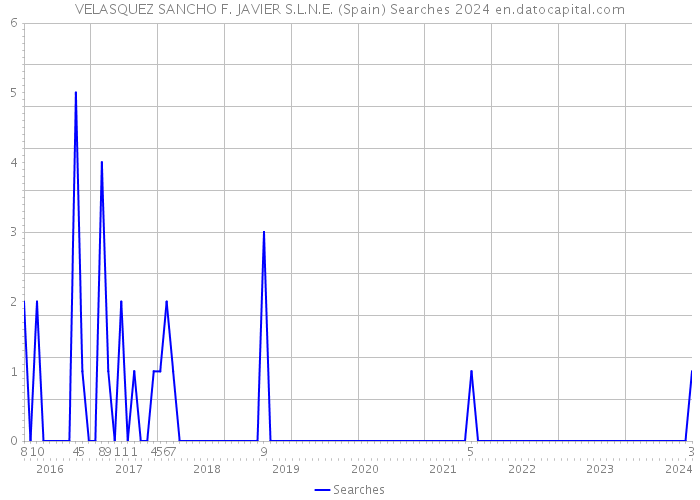 VELASQUEZ SANCHO F. JAVIER S.L.N.E. (Spain) Searches 2024 