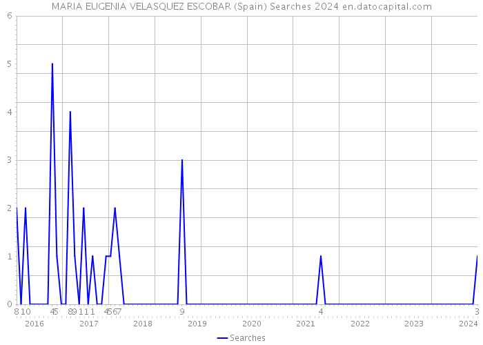 MARIA EUGENIA VELASQUEZ ESCOBAR (Spain) Searches 2024 