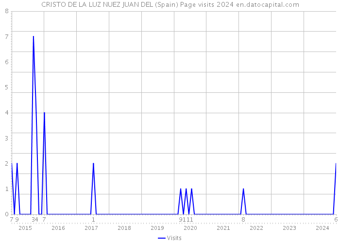 CRISTO DE LA LUZ NUEZ JUAN DEL (Spain) Page visits 2024 