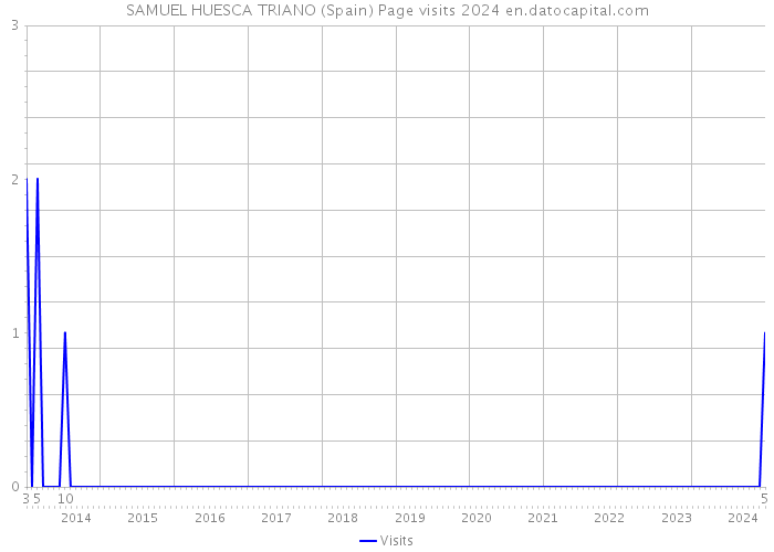 SAMUEL HUESCA TRIANO (Spain) Page visits 2024 
