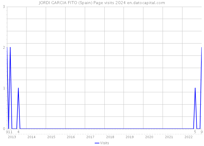 JORDI GARCIA FITO (Spain) Page visits 2024 