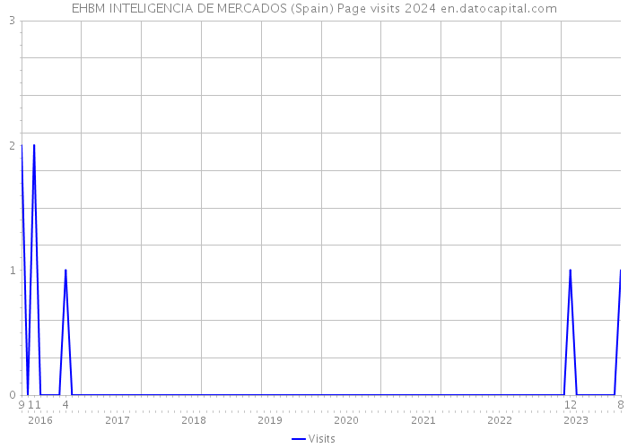EHBM INTELIGENCIA DE MERCADOS (Spain) Page visits 2024 