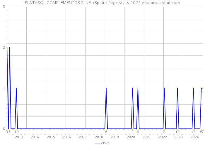 PLATASOL COMPLEMENTOS SLNE. (Spain) Page visits 2024 