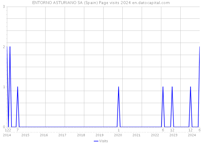 ENTORNO ASTURIANO SA (Spain) Page visits 2024 