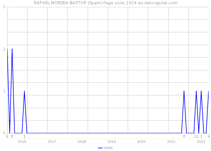 RAFAEL MORERA BASTOR (Spain) Page visits 2024 