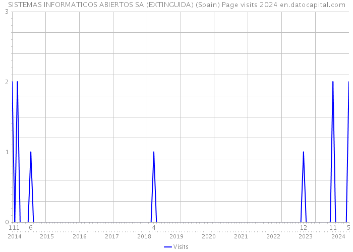SISTEMAS INFORMATICOS ABIERTOS SA (EXTINGUIDA) (Spain) Page visits 2024 