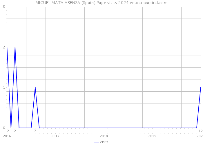 MIGUEL MATA ABENZA (Spain) Page visits 2024 