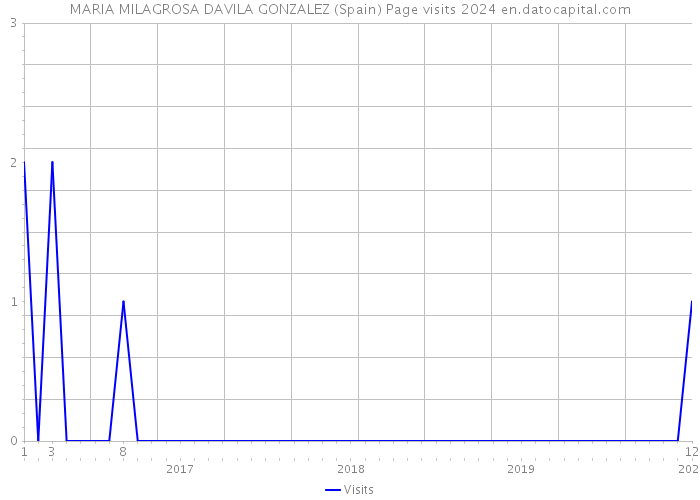 MARIA MILAGROSA DAVILA GONZALEZ (Spain) Page visits 2024 