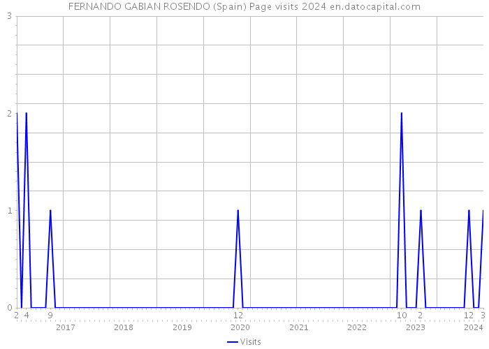 FERNANDO GABIAN ROSENDO (Spain) Page visits 2024 