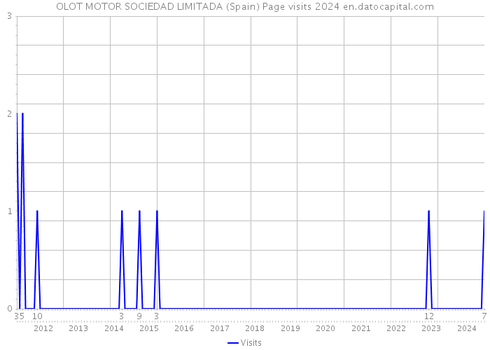 OLOT MOTOR SOCIEDAD LIMITADA (Spain) Page visits 2024 