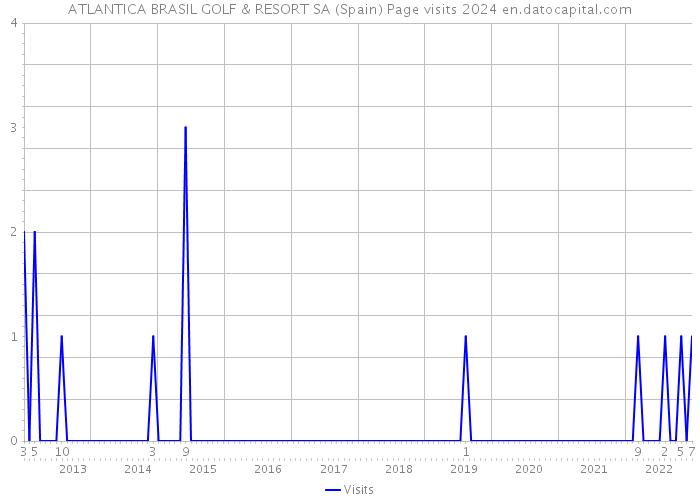 ATLANTICA BRASIL GOLF & RESORT SA (Spain) Page visits 2024 