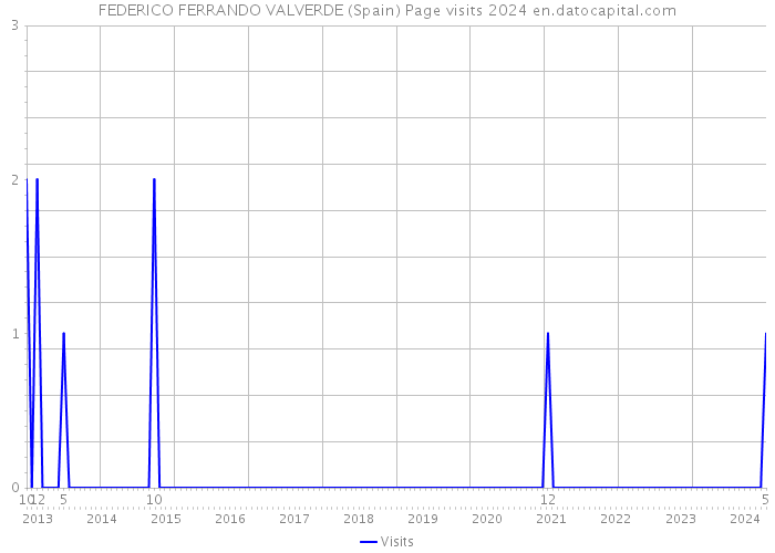 FEDERICO FERRANDO VALVERDE (Spain) Page visits 2024 