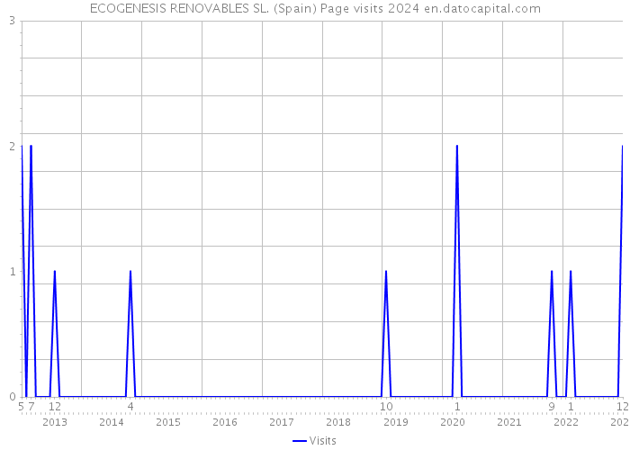 ECOGENESIS RENOVABLES SL. (Spain) Page visits 2024 