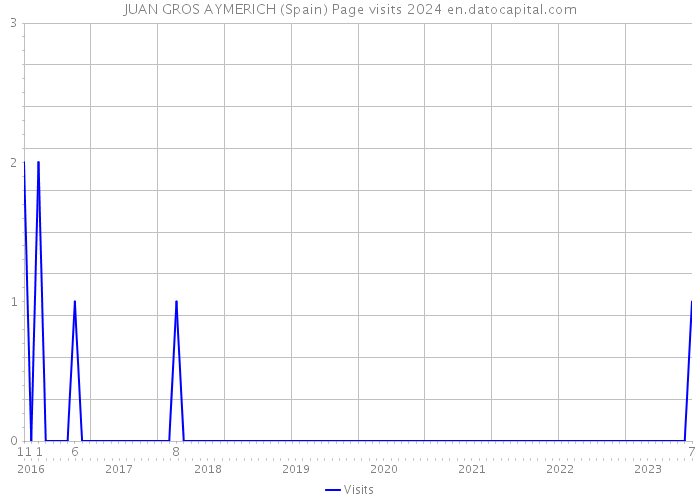 JUAN GROS AYMERICH (Spain) Page visits 2024 