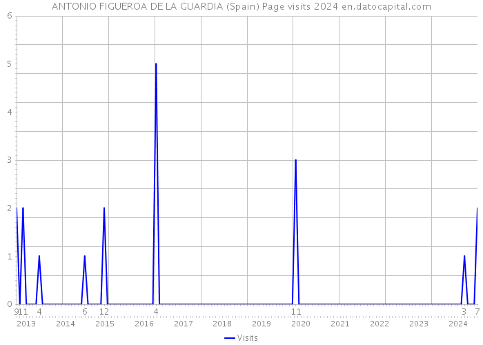 ANTONIO FIGUEROA DE LA GUARDIA (Spain) Page visits 2024 