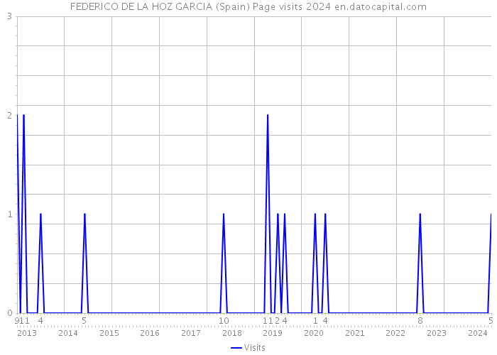 FEDERICO DE LA HOZ GARCIA (Spain) Page visits 2024 