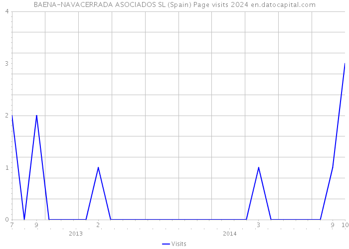 BAENA-NAVACERRADA ASOCIADOS SL (Spain) Page visits 2024 