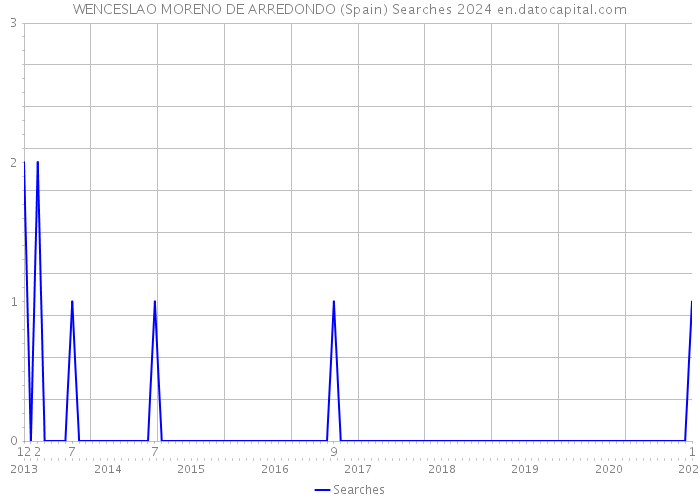 WENCESLAO MORENO DE ARREDONDO (Spain) Searches 2024 