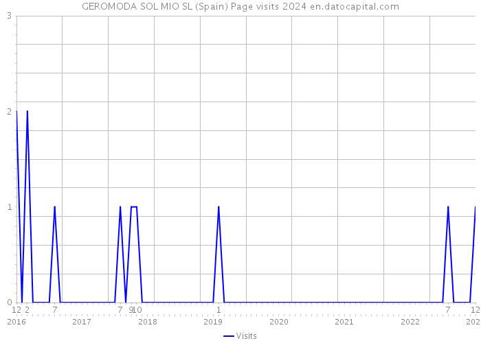 GEROMODA SOL MIO SL (Spain) Page visits 2024 