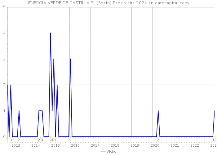 ENERGIA VERDE DE CASTILLA SL (Spain) Page visits 2024 