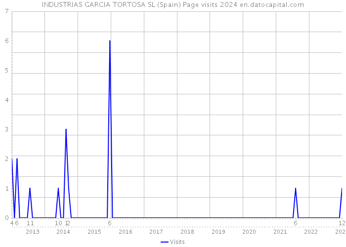 INDUSTRIAS GARCIA TORTOSA SL (Spain) Page visits 2024 